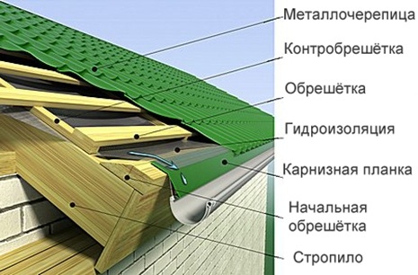 Устройство кровельного пирога под металлочерепицу